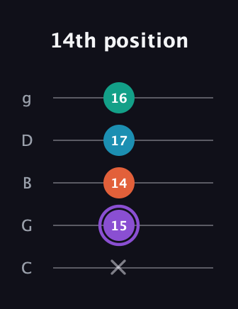 A♯ Minor 6th Sharp 5th guitar tab — 14th position (x 15 14 17 16) in C / Drop C (gCGBD)