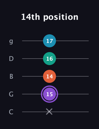 A♯ Minor 6th Sharp 5th guitar tab — 14th position (x 15 14 16 17) in C / Drop C (gCGBD)