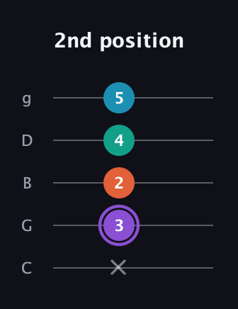 A♯ Minor 6th Sharp 5th guitar tab — 2nd position (x 3 2 4 5) in C / Drop C (gCGBD)