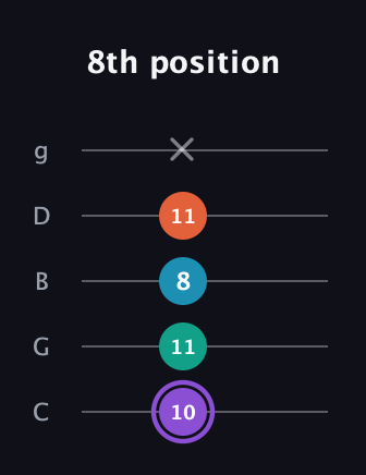 A♯ Minor 6th Sharp 5th guitar tab — 8th position (10 11 8 11 x) in C / Drop C (gCGBD)