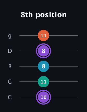 A♯ Minor 6th Sharp 5th guitar tab — 8th position (10 11 8 8 11) in C / Drop C (gCGBD)