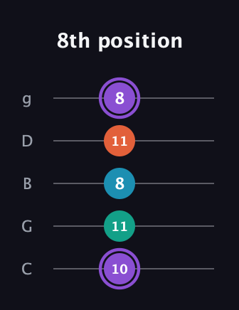 A♯ Minor 6th Sharp 5th guitar tab — 8th position (10 11 8 11 8) in C / Drop C (gCGBD)