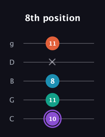 A♯ Minor 6th Sharp 5th guitar tab — 8th position (10 11 8 x 11) in C / Drop C (gCGBD)
