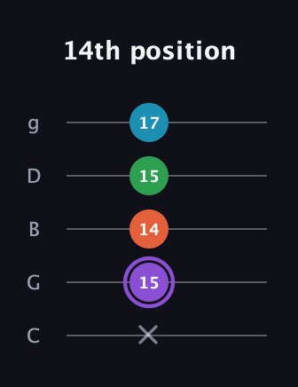 A♯ Minor 6th Sharp 9th guitar tab — 14th position (x 15 14 15 17) in C / Drop C (gCGBD)