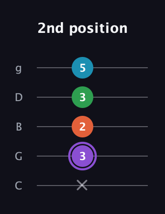 A♯ Minor 6th Sharp 9th guitar tab — 2nd position (x 3 2 3 5) in C / Drop C (gCGBD)
