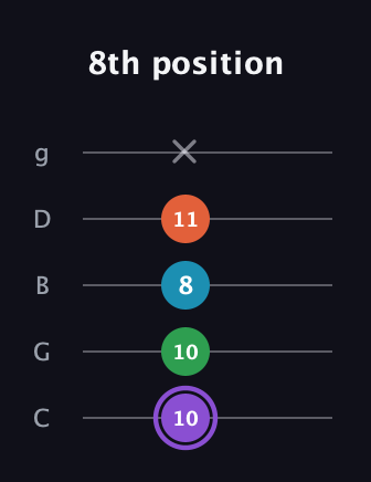A♯ Minor 6th Sharp 9th guitar tab — 8th position (10 10 8 11 x) in C / Drop C (gCGBD)