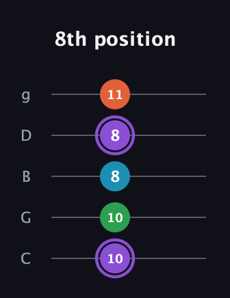 A♯ Minor 6th Sharp 9th guitar tab — 8th position (10 10 8 8 11) in C / Drop C (gCGBD)