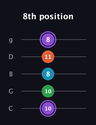 A♯ Minor 6th Sharp 9th guitar tab — 8th position (10 10 8 11 8) in C / Drop C (gCGBD)