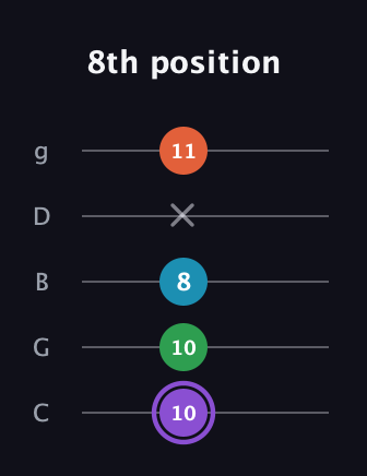 A♯ Minor 6th Sharp 9th guitar tab — 8th position (10 10 8 x 11) in C / Drop C (gCGBD)