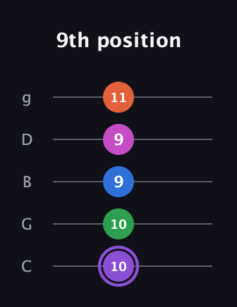 A♯ Minor 7th Flat 9th guitar tab — 9th position (10 10 9 9 11) in C / Drop C (gCGBD)