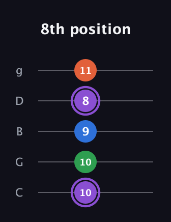 A♯ Minor 7th Sharp 13th guitar tab — 8th position (10 10 9 8 11) in C / Drop C (gCGBD)