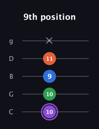 A♯ Minor 7th Sharp 13th guitar tab — 9th position (10 10 9 11 x) in C / Drop C (gCGBD)