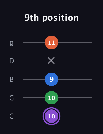 A♯ Minor 7th Sharp 13th guitar tab — 9th position (10 10 9 x 11) in C / Drop C (gCGBD)