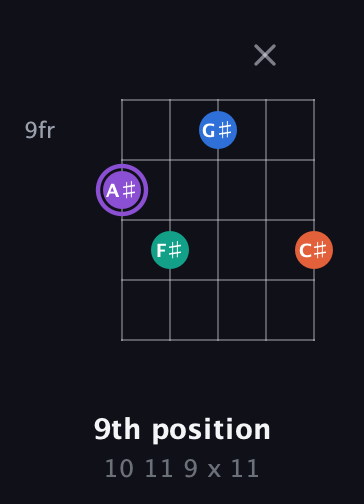 A♯ Minor 7th Sharp 5th guitar chord — 9th position (10 11 9 x 11) fretboard diagram in C / Drop C (gCGBD)