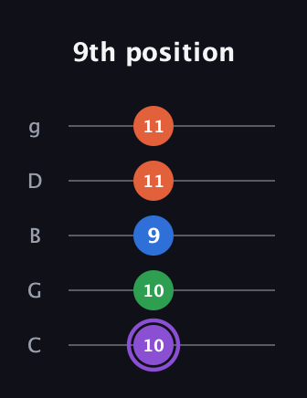 A♯ Minor 7th Sharp 9th guitar tab — 9th position (10 10 9 11 11) in C / Drop C (gCGBD)