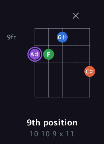 A♯ Minor 7th Sharp 9th guitar chord — 9th position (10 10 9 x 11) fretboard diagram in C / Drop C (gCGBD)