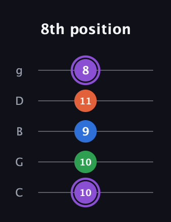 A♯ Minor 7th guitar tab — 8th position (10 10 9 11 8) in C / Drop C (gCGBD)