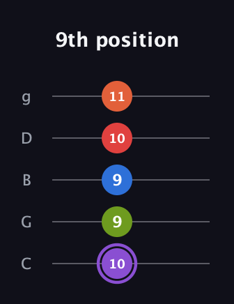 A♯ Minor 9th Flat 5th guitar tab — 9th position (10 9 9 10 11) in C / Drop C (gCGBD)
