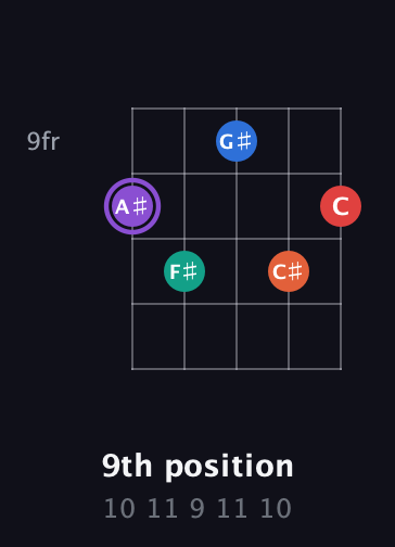 A♯ Minor 9th Sharp 5th guitar chord — 9th position (10 11 9 11 10) fretboard diagram in C / Drop C (gCGBD)