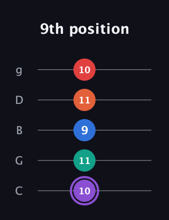 A♯ Minor 9th Sharp 5th guitar tab — 9th position (10 11 9 11 10) in C / Drop C (gCGBD)