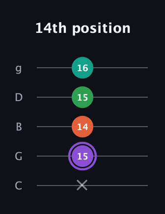 A♯ Minor Flat 13th guitar tab — 14th position (x 15 14 15 16) in C / Drop C (gCGBD)