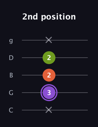 A♯ Minor Flat 5th guitar tab — 2nd position (x 3 2 2 x) in C / Drop C (gCGBD)