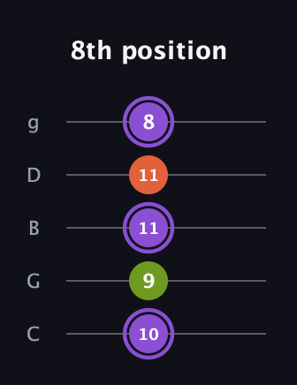 A♯ Minor Flat 5th guitar tab — 8th position (10 9 11 11 8) in C / Drop C (gCGBD)