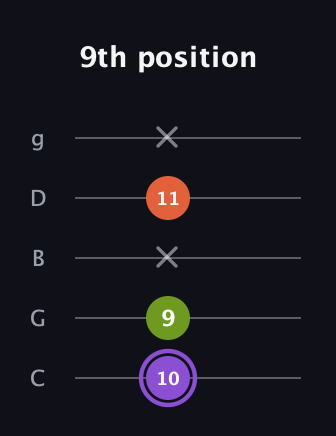 A♯ Minor Flat 5th guitar tab — 9th position (10 9 x 11 x) in C / Drop C (gCGBD)
