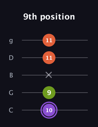 A♯ Minor Flat 5th guitar tab — 9th position (10 9 x 11 11) in C / Drop C (gCGBD)