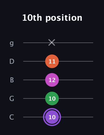 A♯ Minor Flat 9th guitar tab — 10th position (10 10 12 11 x) in C / Drop C (gCGBD)
