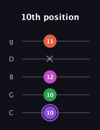 A♯ Minor Flat 9th guitar tab — 10th position (10 10 12 x 11) in C / Drop C (gCGBD)