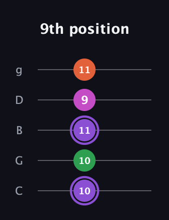 A♯ Minor Flat 9th guitar tab — 9th position (10 10 11 9 11) in C / Drop C (gCGBD)