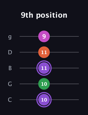 A♯ Minor Flat 9th guitar tab — 9th position (10 10 11 11 9) in C / Drop C (gCGBD)