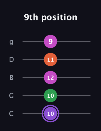 A♯ Minor Flat 9th guitar tab — 9th position (10 10 12 11 9) in C / Drop C (gCGBD)