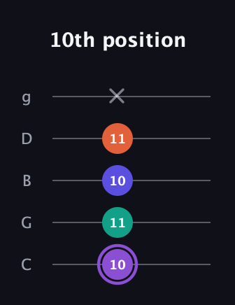 A♯ Minor major 7th Sharp 5th guitar tab — 10th position (10 11 10 11 x) in C / Drop C (gCGBD)