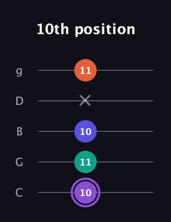 A♯ Minor major 7th Sharp 5th guitar tab — 10th position (10 11 10 x 11) in C / Drop C (gCGBD)