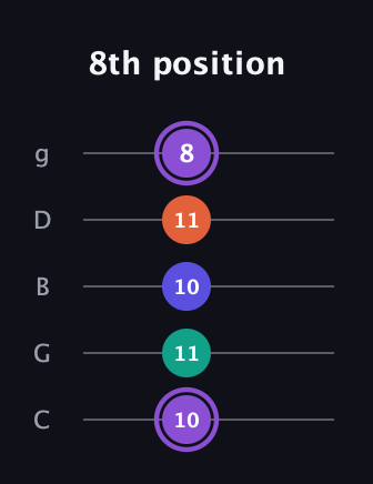 A♯ Minor major 7th Sharp 5th guitar tab — 8th position (10 11 10 11 8) in C / Drop C (gCGBD)