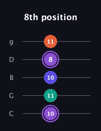 A♯ Minor major 7th Sharp 5th guitar tab — 8th position (10 11 10 8 11) in C / Drop C (gCGBD)