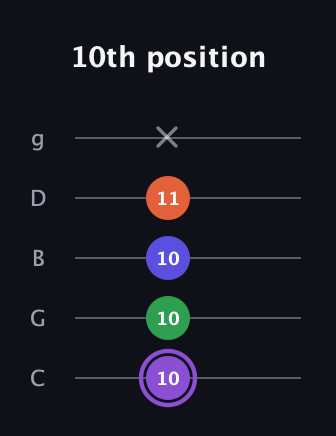 A♯ Minor major 7th Sharp 9th guitar tab — 10th position (10 10 10 11 x) in C / Drop C (gCGBD)