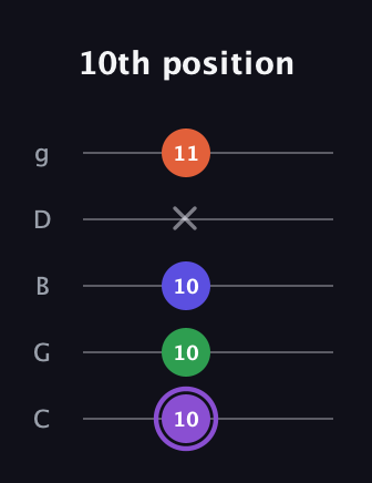A♯ Minor major 7th Sharp 9th guitar tab — 10th position (10 10 10 x 11) in C / Drop C (gCGBD)