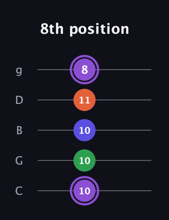 A♯ Minor major 7th Sharp 9th guitar tab — 8th position (10 10 10 11 8) in C / Drop C (gCGBD)