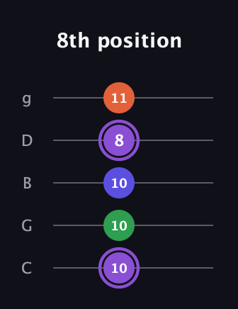 A♯ Minor major 7th Sharp 9th guitar tab — 8th position (10 10 10 8 11) in C / Drop C (gCGBD)