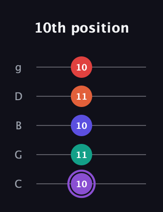 A♯ Minor major 9th Sharp 5th guitar tab — 10th position (10 11 10 11 10) in C / Drop C (gCGBD)
