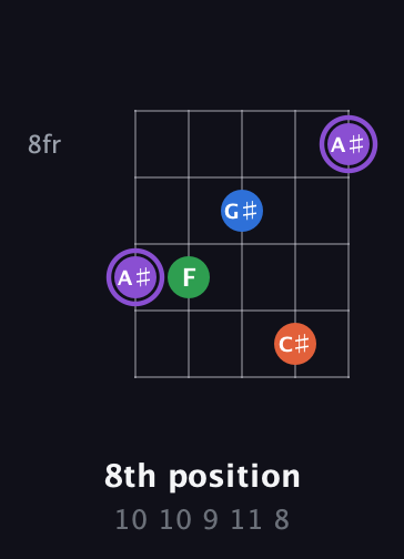 A♯ Minor Sharp 13th guitar chord — 8th position (10 10 9 11 8) fretboard diagram in C / Drop C (gCGBD)