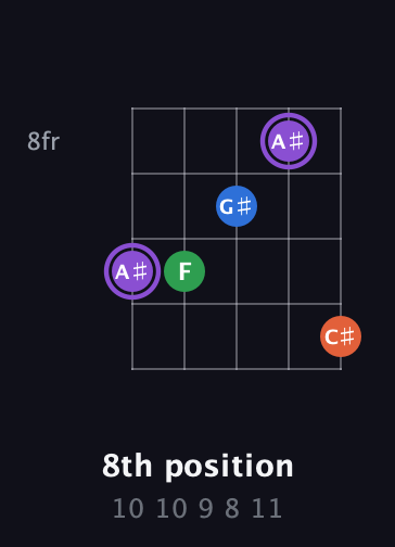 A♯ Minor Sharp 13th guitar chord — 8th position (10 10 9 8 11) fretboard diagram in C / Drop C (gCGBD)