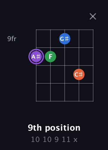 A♯ Minor Sharp 13th guitar chord — 9th position (10 10 9 11 x) fretboard diagram in C / Drop C (gCGBD)