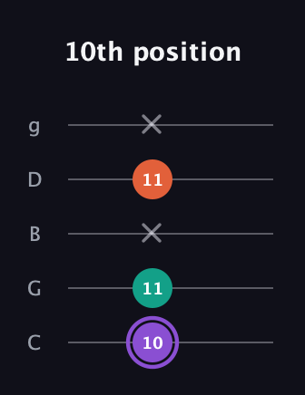 A♯ Minor Sharp 5th guitar tab — 10th position (10 11 x 11 x) in C / Drop C (gCGBD)