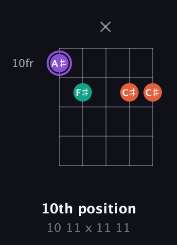 A♯ Minor Sharp 5th guitar chord — 10th position (10 11 x 11 11) fretboard diagram in C / Drop C (gCGBD)