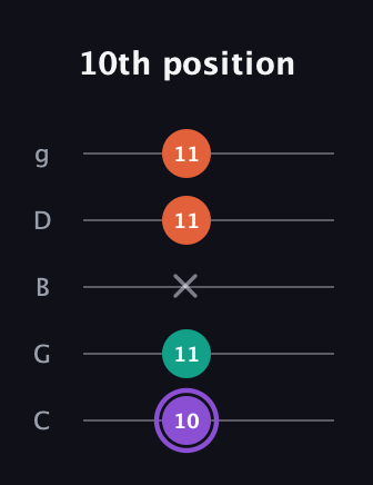 A♯ Minor Sharp 5th guitar tab — 10th position (10 11 x 11 11) in C / Drop C (gCGBD)