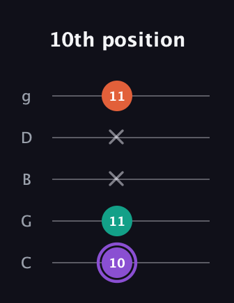 A♯ Minor Sharp 5th guitar tab — 10th position (10 11 x x 11) in C / Drop C (gCGBD)